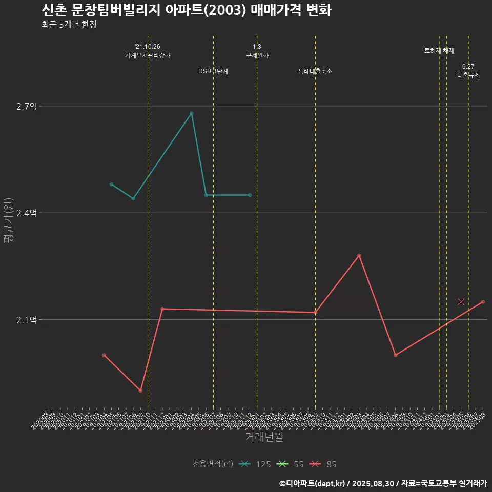 신촌 문창팀버빌리지 아파트(2003) 매매가격 변화