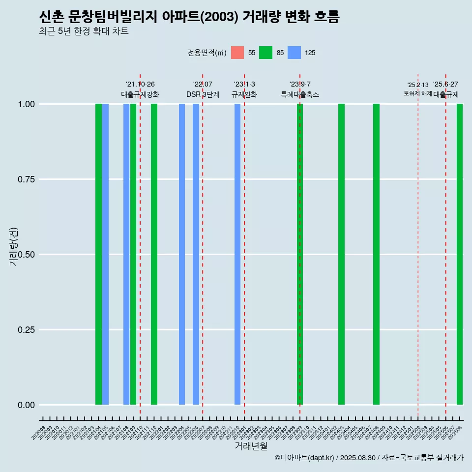 신촌 문창팀버빌리지 아파트(2003) 거래량 변화 흐름