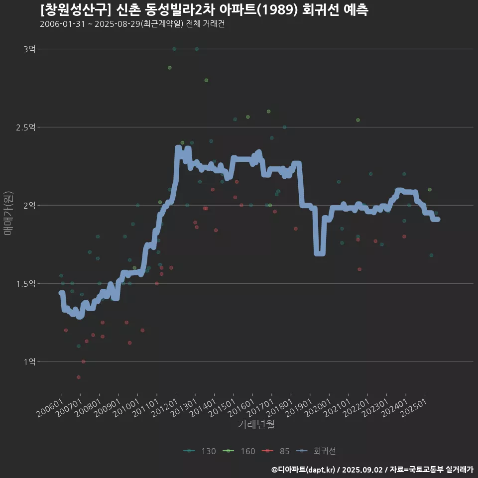 [창원성산구] 신촌 동성빌라2차 아파트(1989) 회귀선 예측