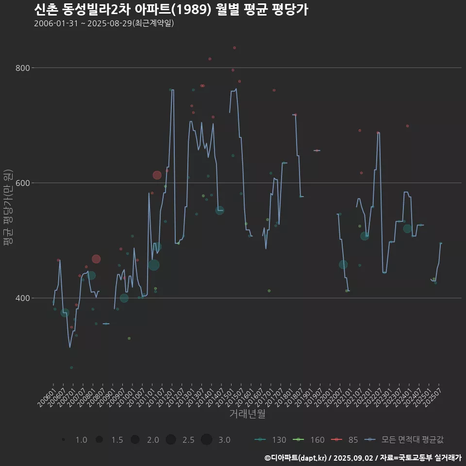 신촌 동성빌라2차 아파트(1989) 월별 평균 평당가