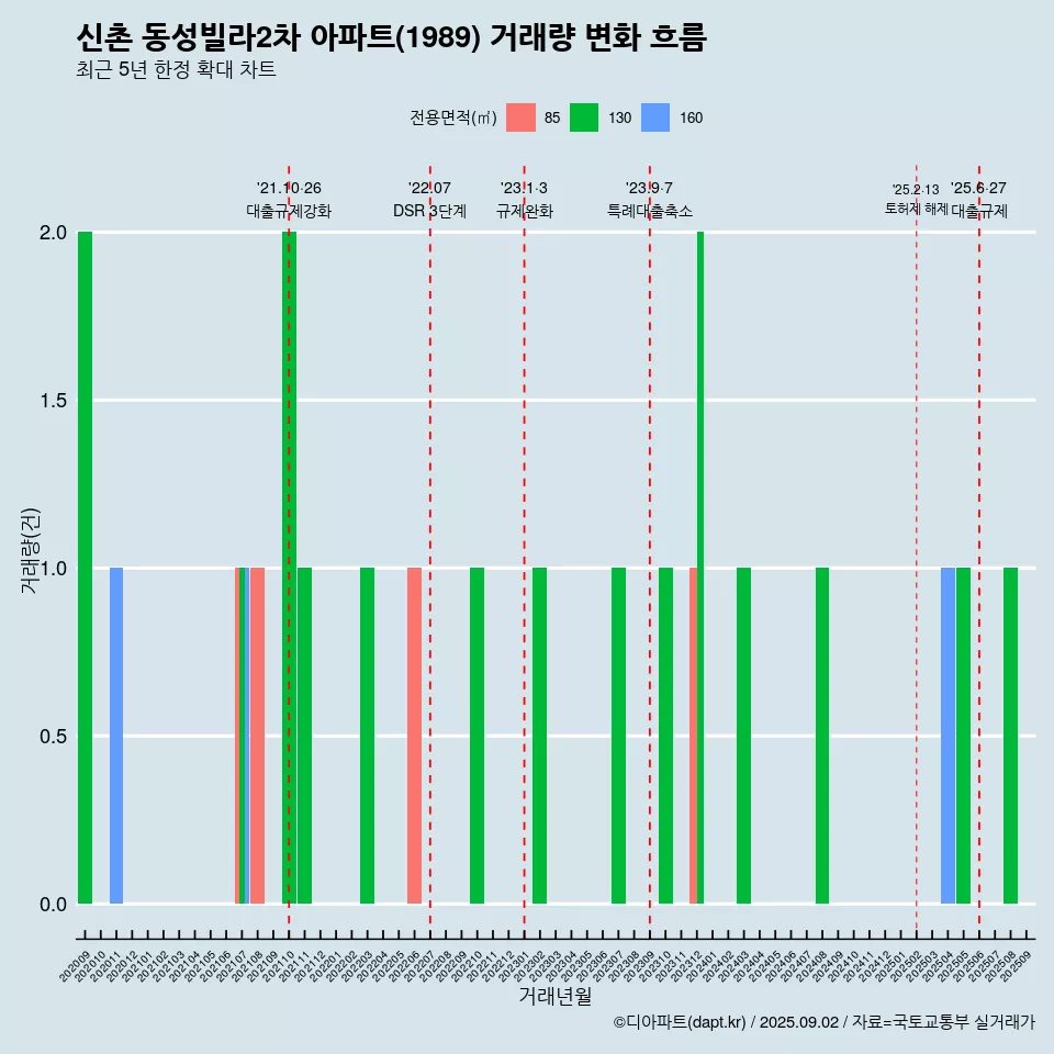 신촌 동성빌라2차 아파트(1989) 거래량 변화 흐름