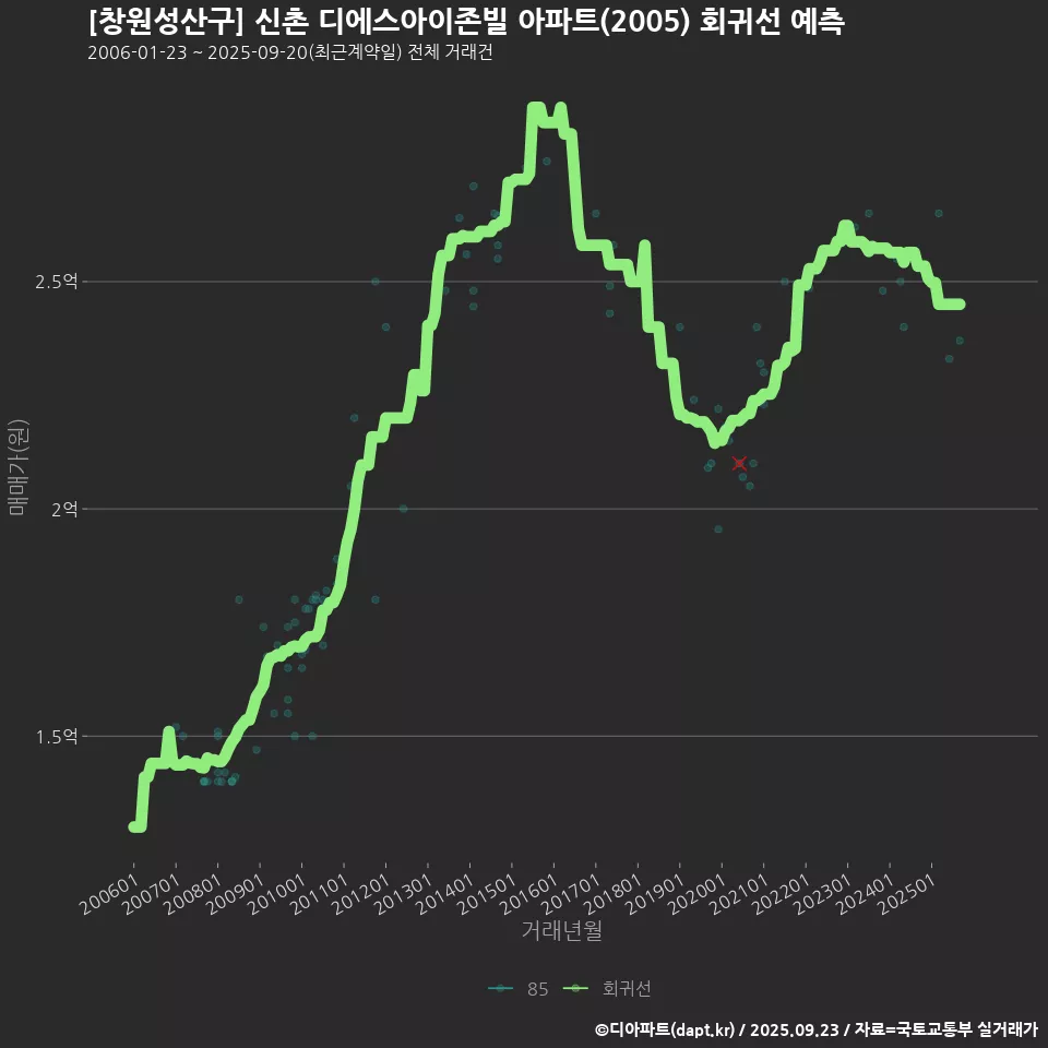 [창원성산구] 신촌 디에스아이존빌 아파트(2005) 회귀선 예측