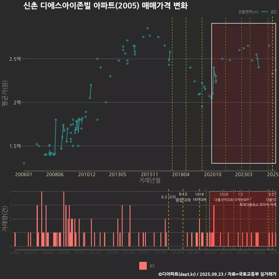 신촌 디에스아이존빌 아파트(2005) 매매가격 변화