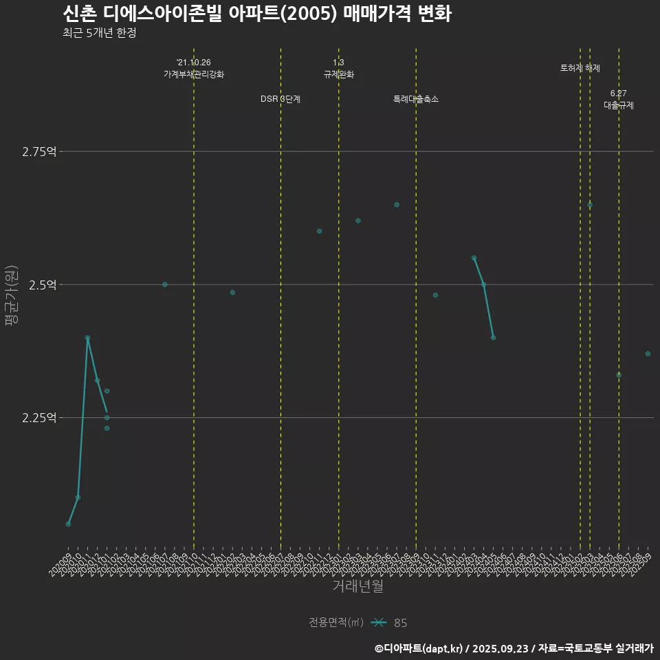 신촌 디에스아이존빌 아파트(2005) 매매가격 변화