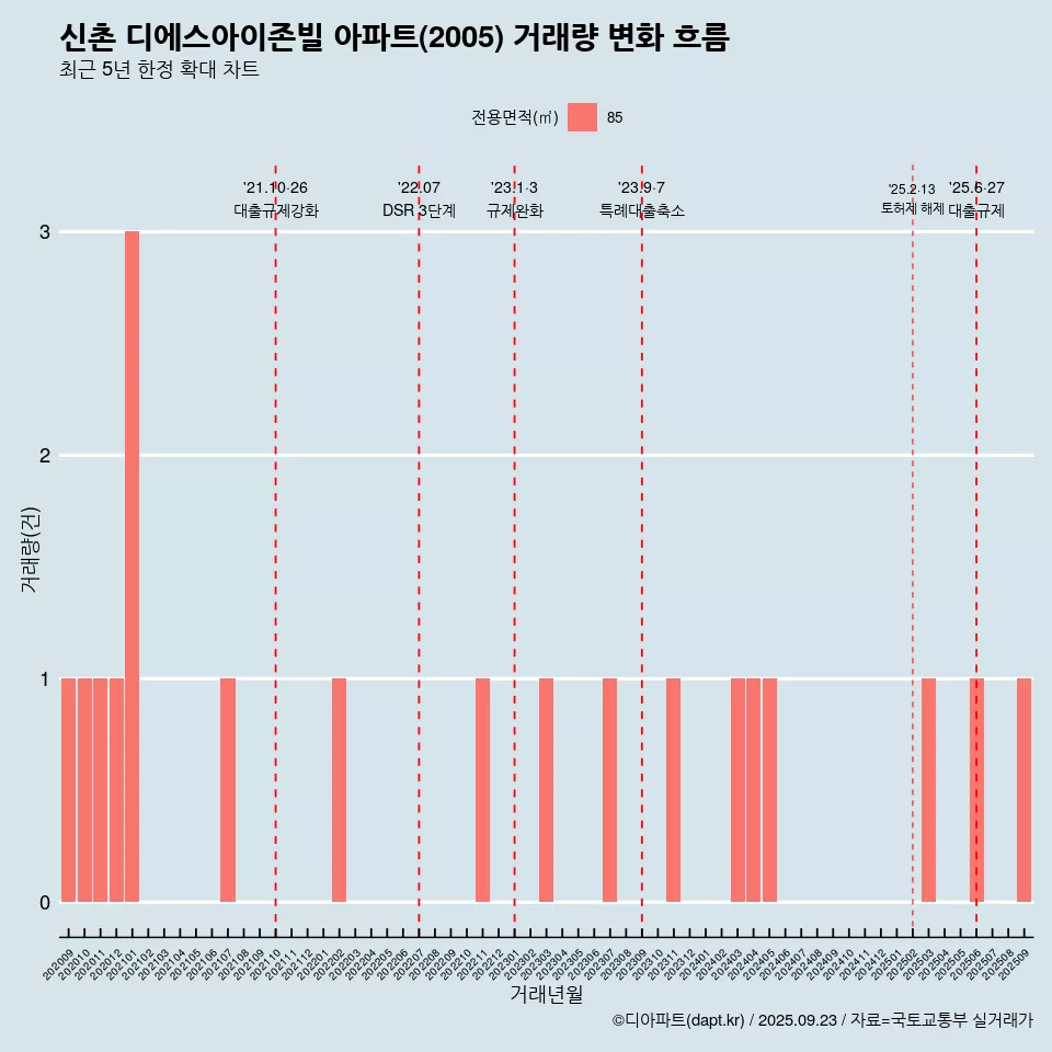 신촌 디에스아이존빌 아파트(2005) 거래량 변화 흐름