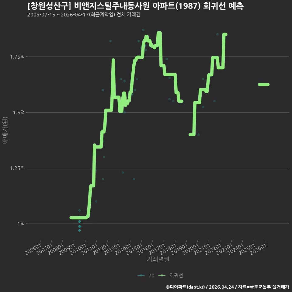 [창원성산구] 비앤지스틸주내동사원 아파트(1987) 회귀선 예측