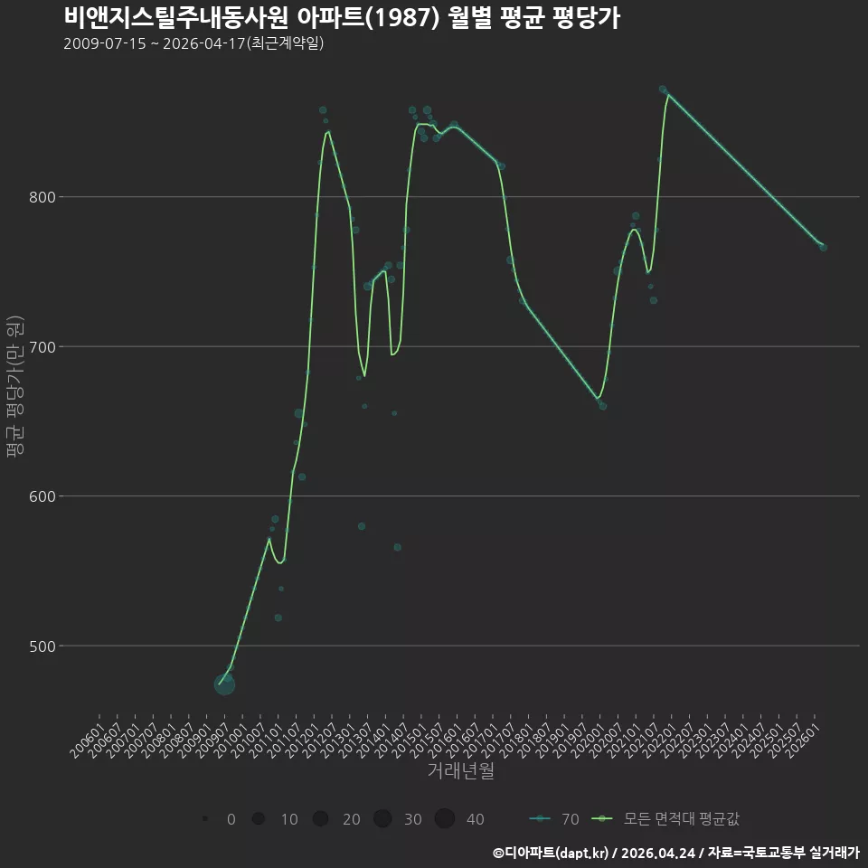 비앤지스틸주내동사원 아파트(1987) 월별 평균 평당가