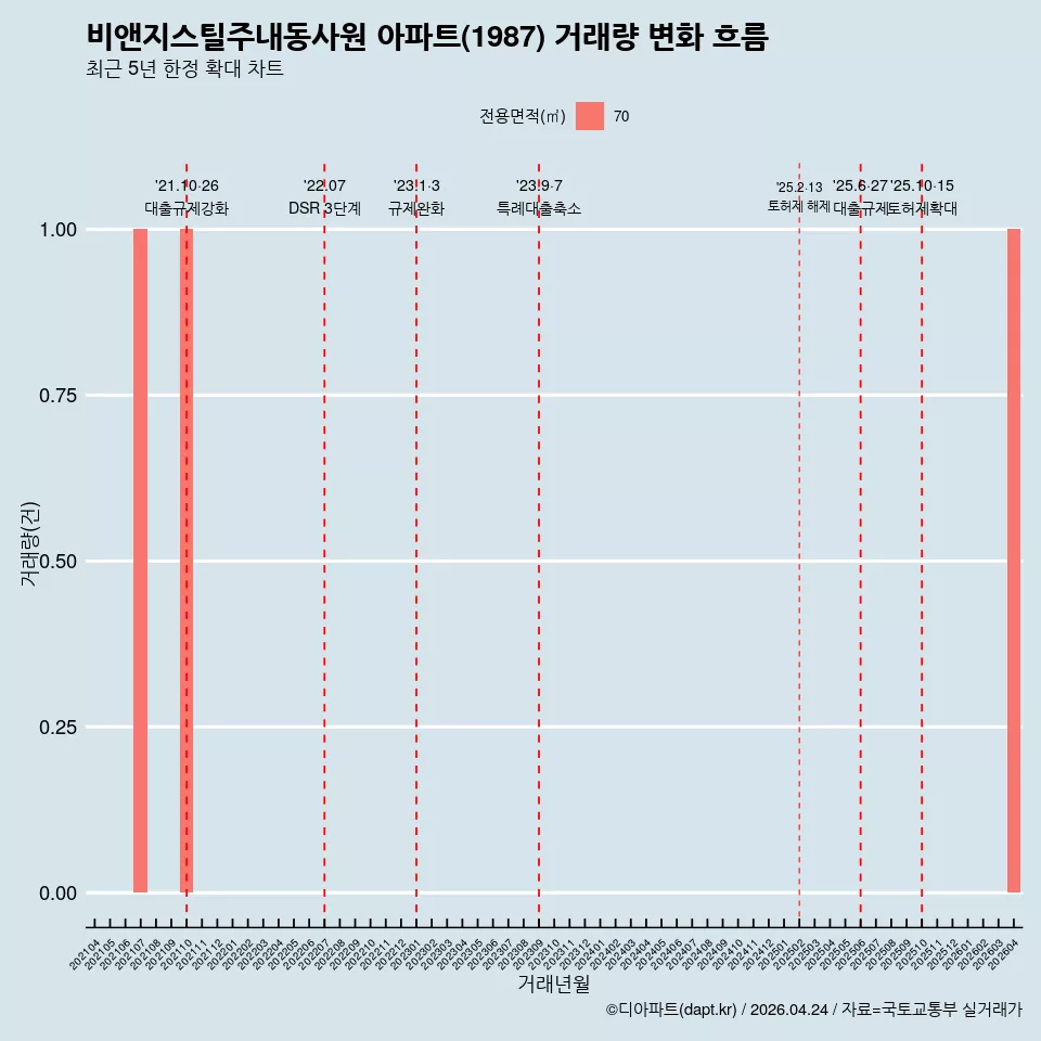 비앤지스틸주내동사원 아파트(1987) 거래량 변화 흐름