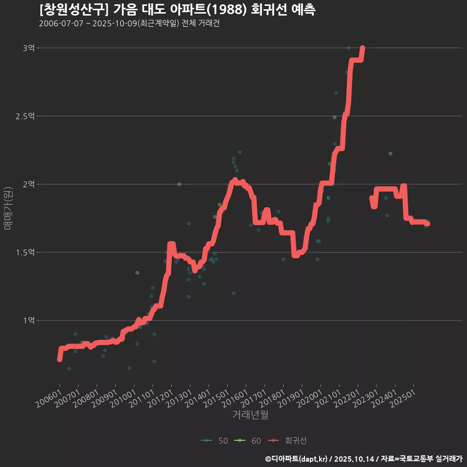 [창원성산구] 가음 대도 아파트(1988) 회귀선 예측