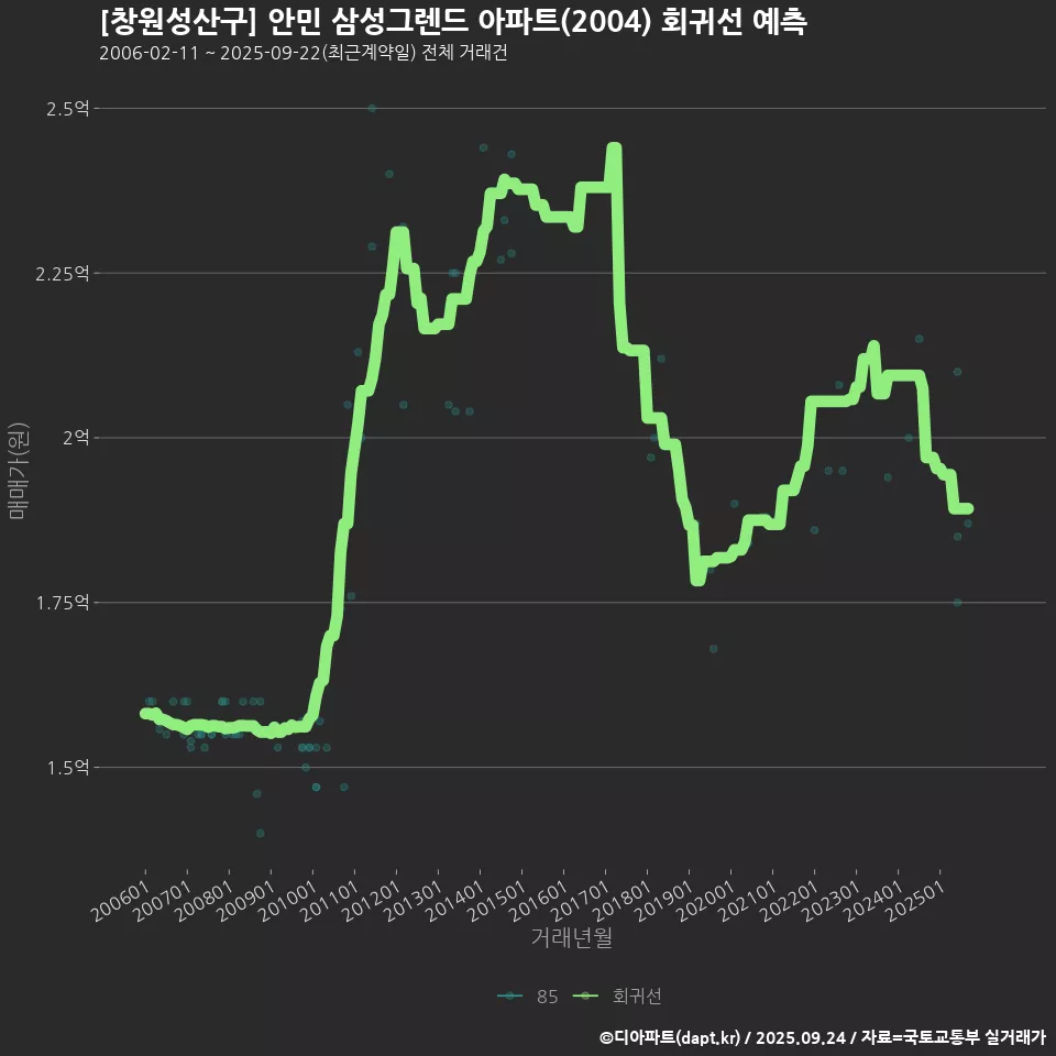 [창원성산구] 안민 삼성그렌드 아파트(2004) 회귀선 예측