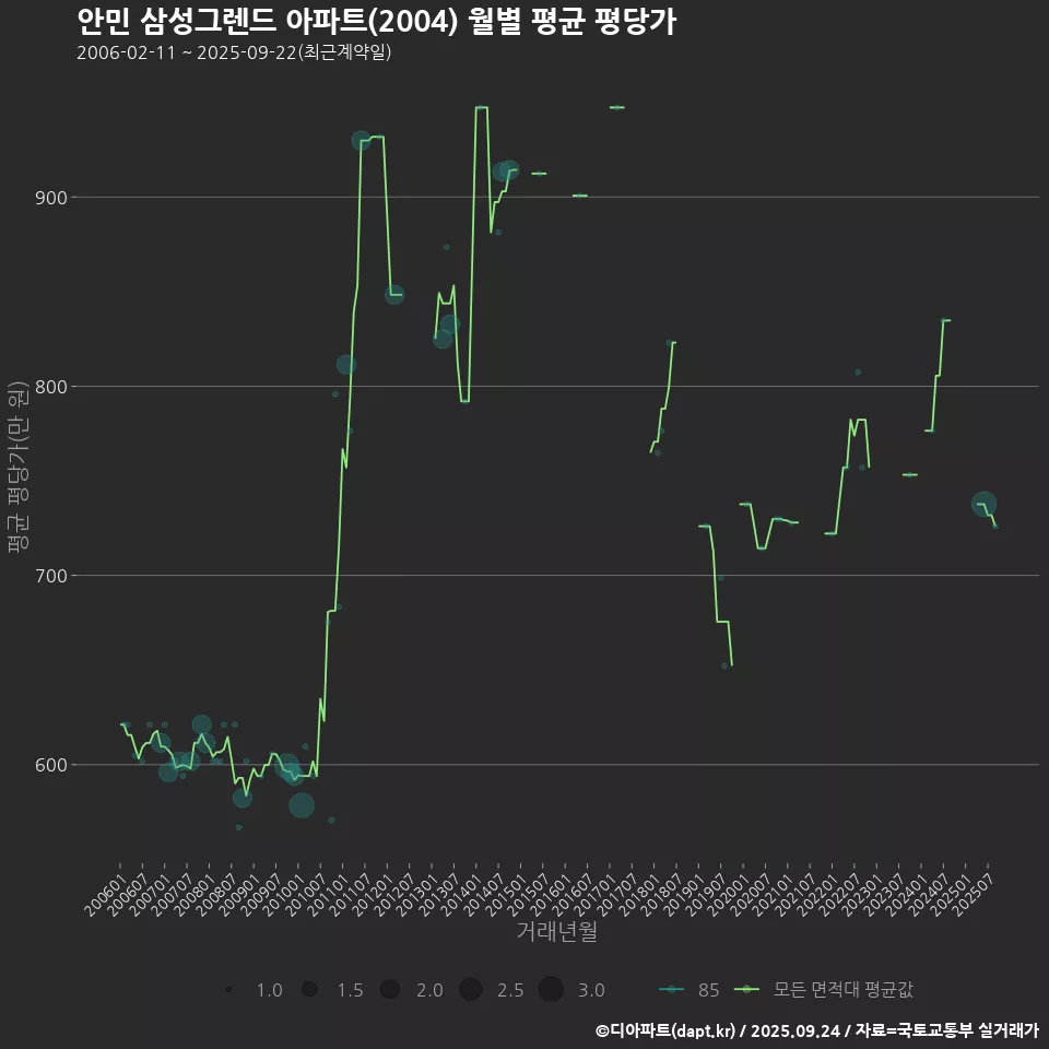 안민 삼성그렌드 아파트(2004) 월별 평균 평당가