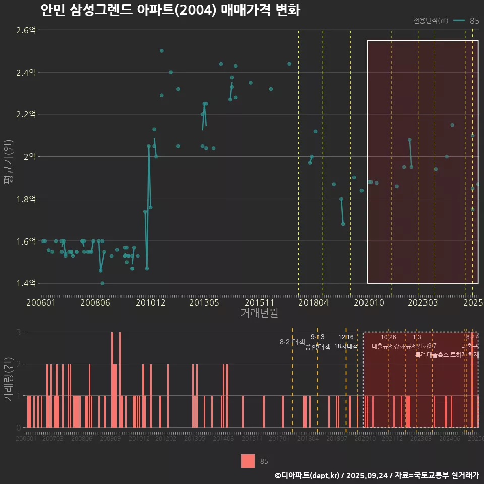안민 삼성그렌드 아파트(2004) 매매가격 변화