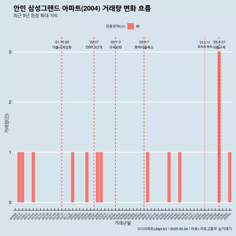 안민 삼성그렌드 아파트(2004) 거래량 변화 흐름