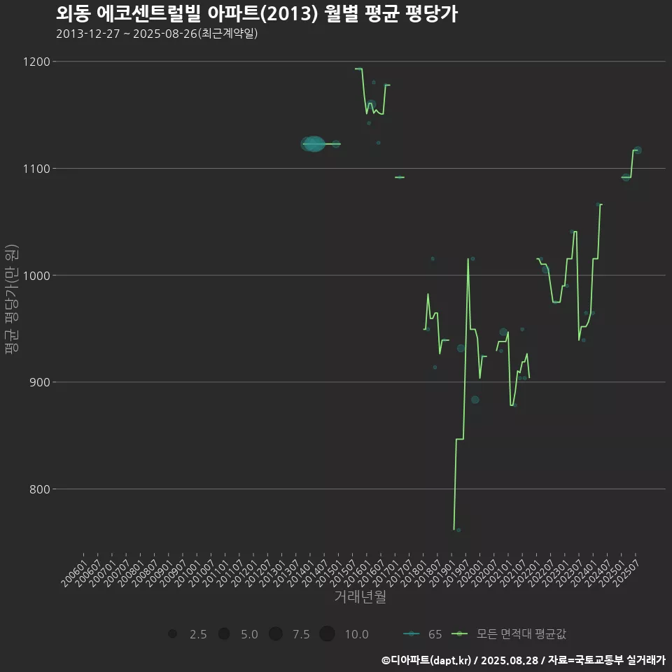 외동 에코센트럴빌 아파트(2013) 월별 평균 평당가
