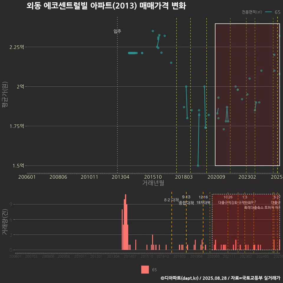 외동 에코센트럴빌 아파트(2013) 매매가격 변화