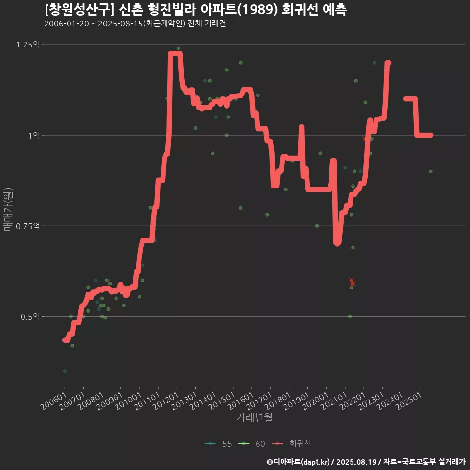 [창원성산구] 신촌 형진빌라 아파트(1989) 회귀선 예측