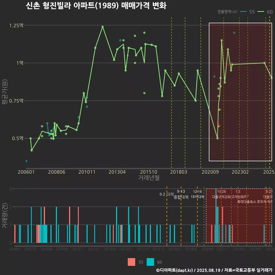 신촌 형진빌라 아파트(1989) 매매가격 변화