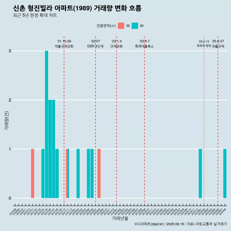 신촌 형진빌라 아파트(1989) 거래량 변화 흐름