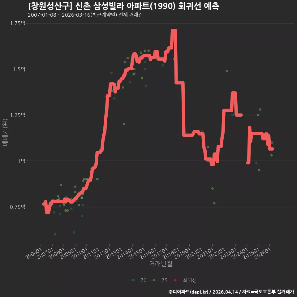 [창원성산구] 신촌 삼성빌라 아파트(1990) 회귀선 예측
