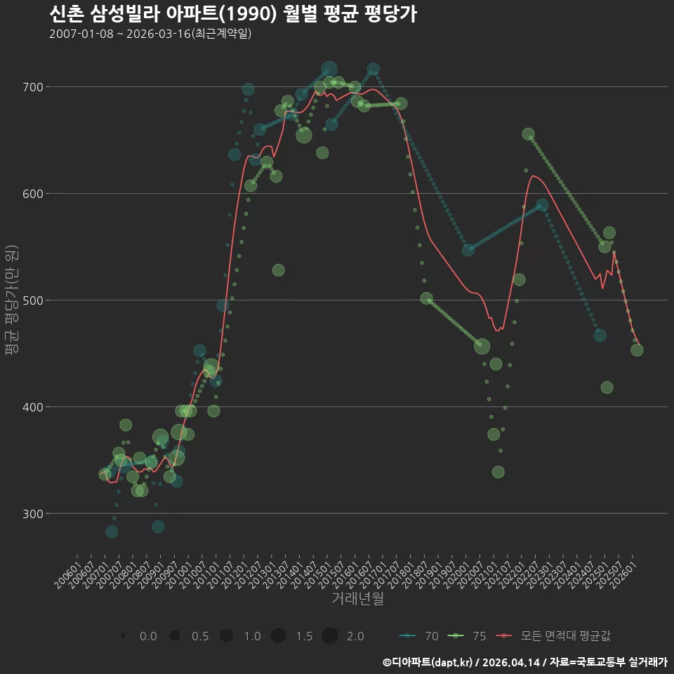 신촌 삼성빌라 아파트(1990) 월별 평균 평당가