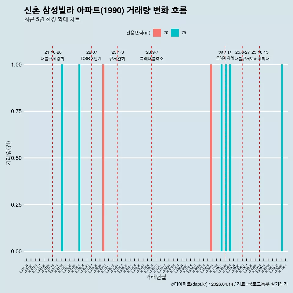 신촌 삼성빌라 아파트(1990) 거래량 변화 흐름