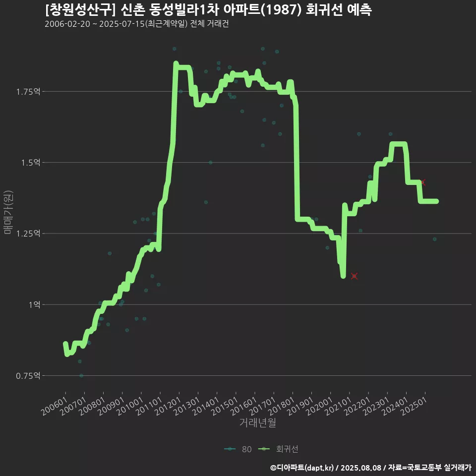 [창원성산구] 신촌 동성빌라1차 아파트(1987) 회귀선 예측