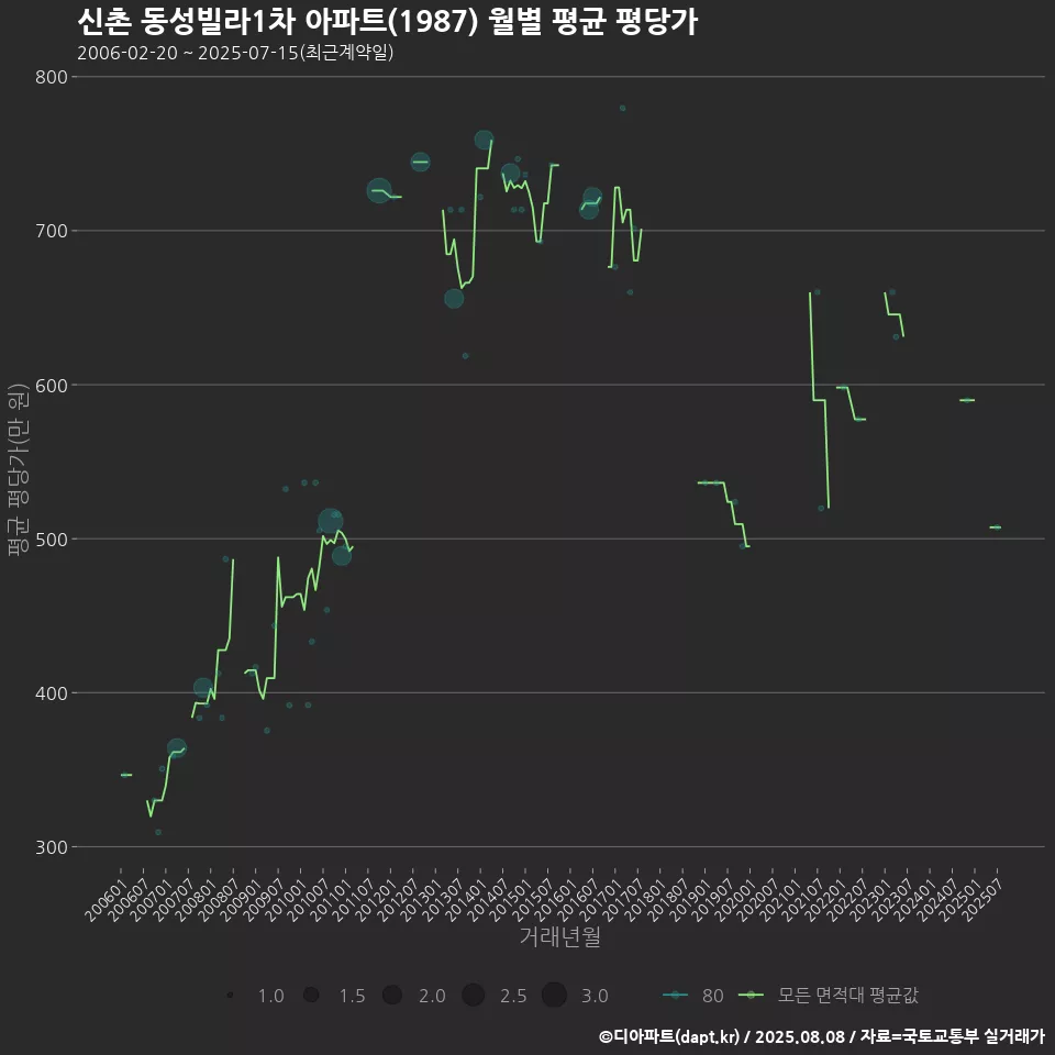 신촌 동성빌라1차 아파트(1987) 월별 평균 평당가