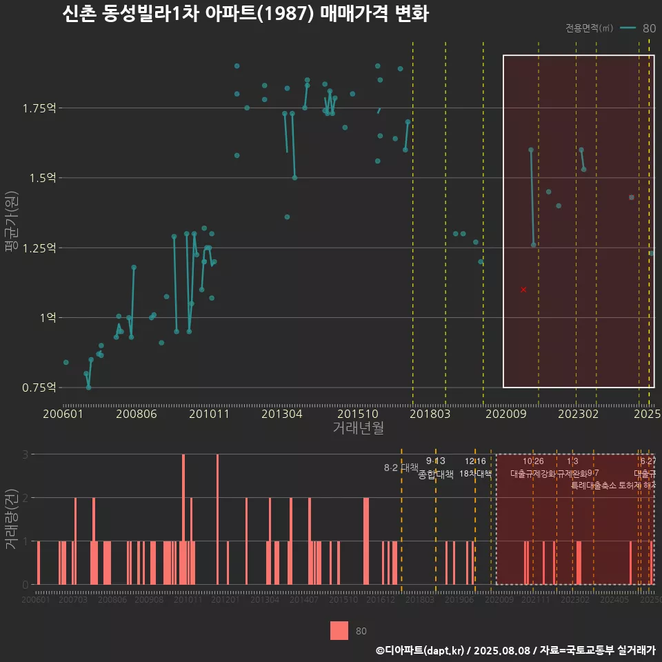 신촌 동성빌라1차 아파트(1987) 매매가격 변화