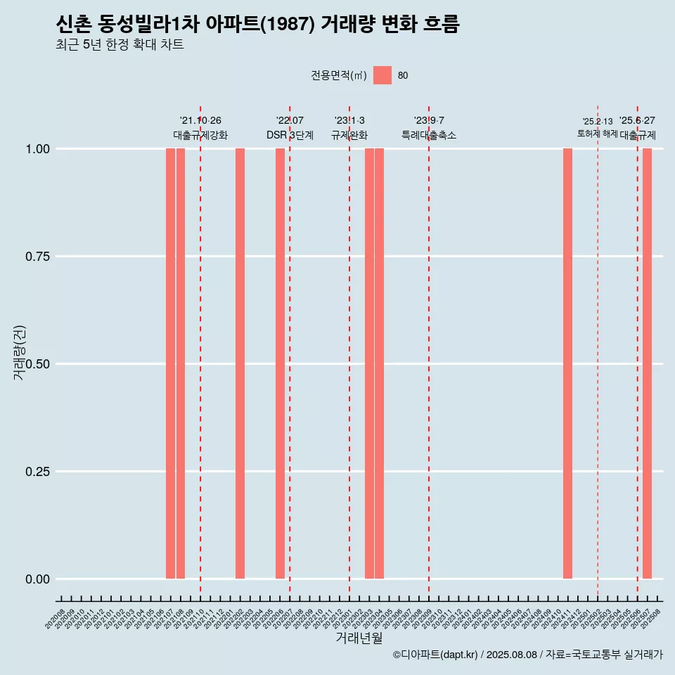 신촌 동성빌라1차 아파트(1987) 거래량 변화 흐름