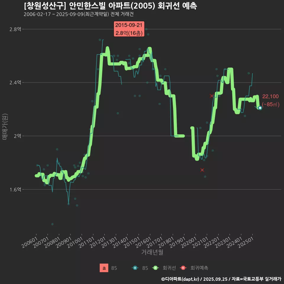 [창원성산구] 안민한스빌 아파트(2005) 회귀선 예측