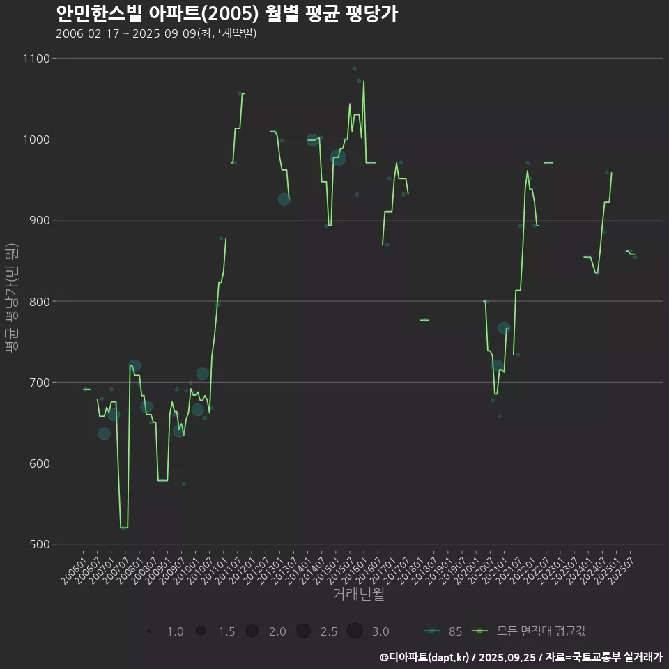 안민한스빌 아파트(2005) 월별 평균 평당가