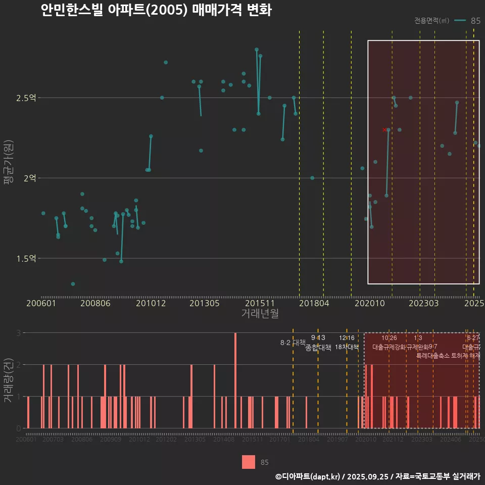 안민한스빌 아파트(2005) 매매가격 변화