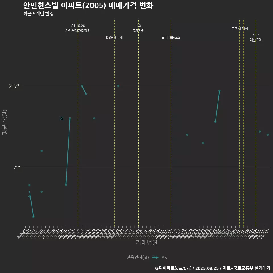 안민한스빌 아파트(2005) 매매가격 변화
