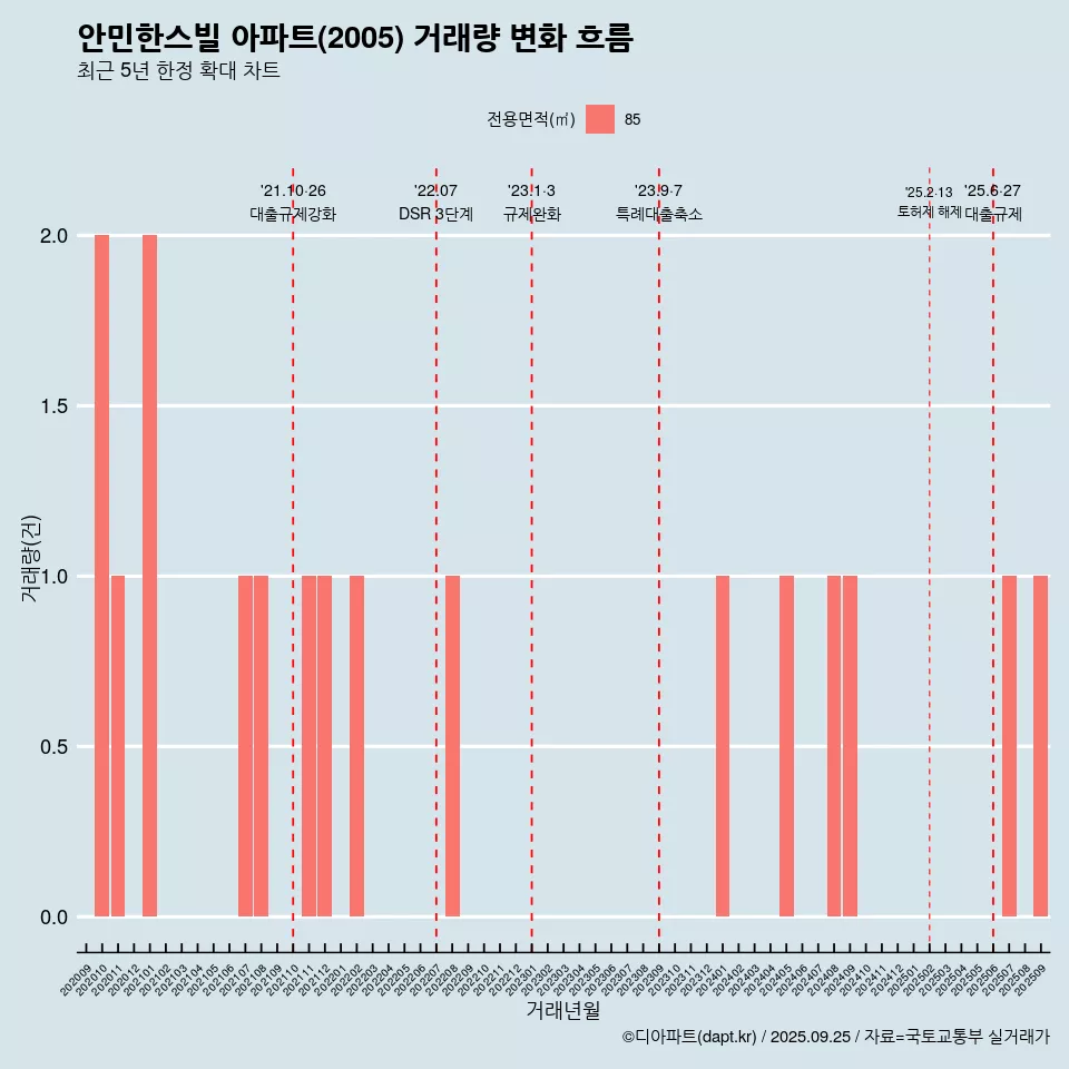 안민한스빌 아파트(2005) 거래량 변화 흐름