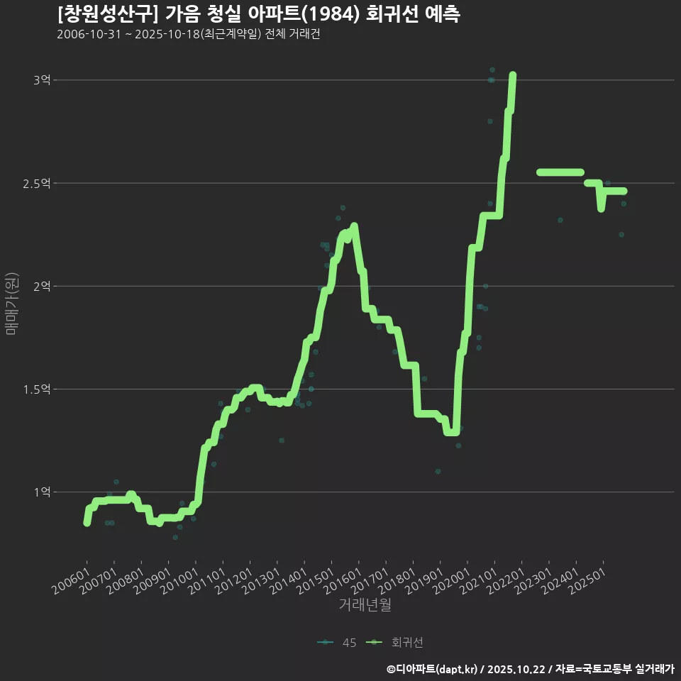 [창원성산구] 가음 청실 아파트(1984) 회귀선 예측