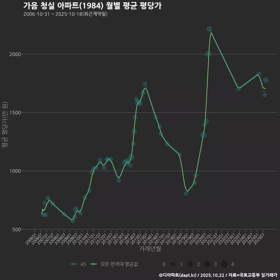 가음 청실 아파트(1984) 월별 평균 평당가