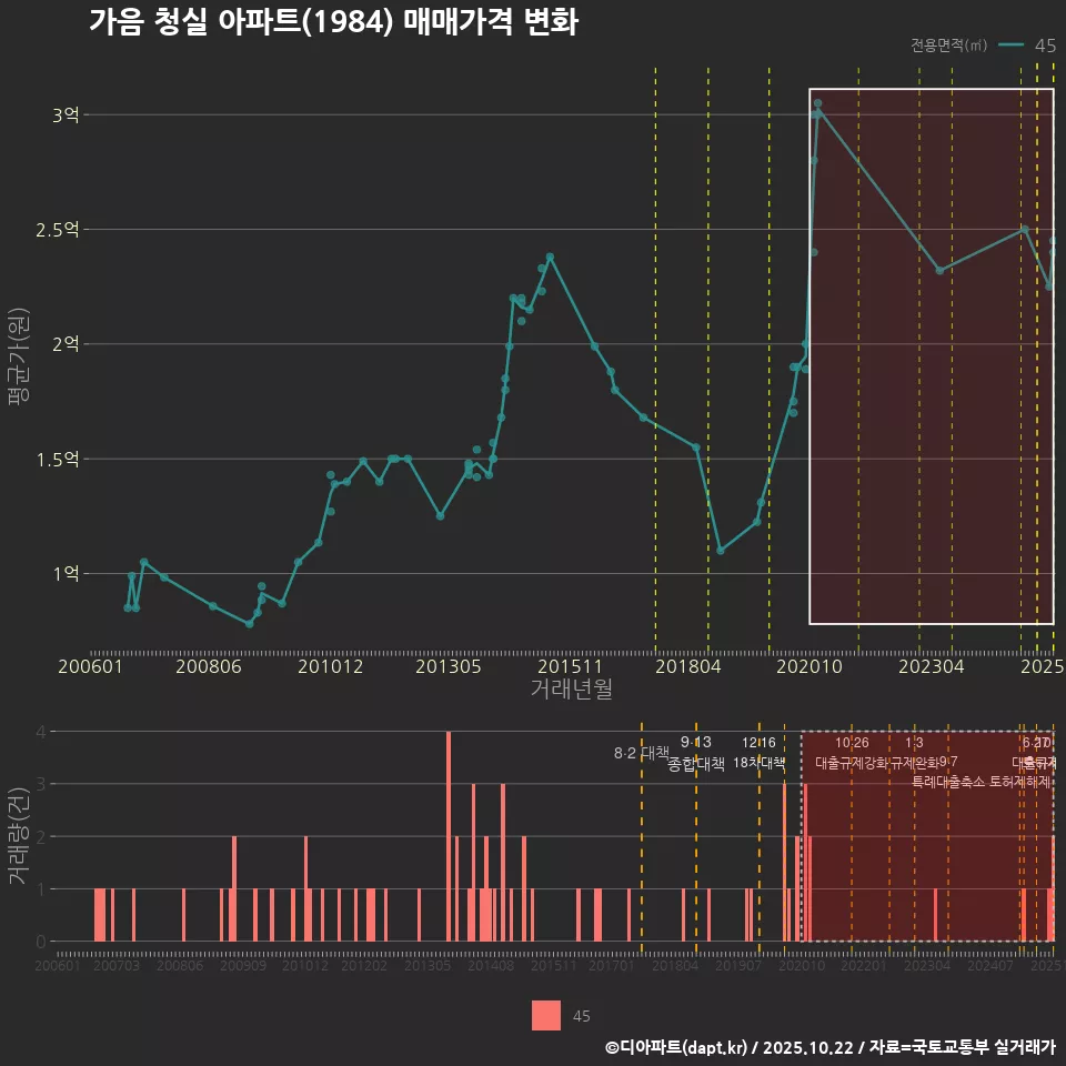 가음 청실 아파트(1984) 매매가격 변화