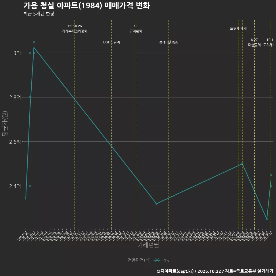 가음 청실 아파트(1984) 매매가격 변화
