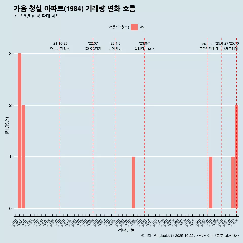 가음 청실 아파트(1984) 거래량 변화 흐름