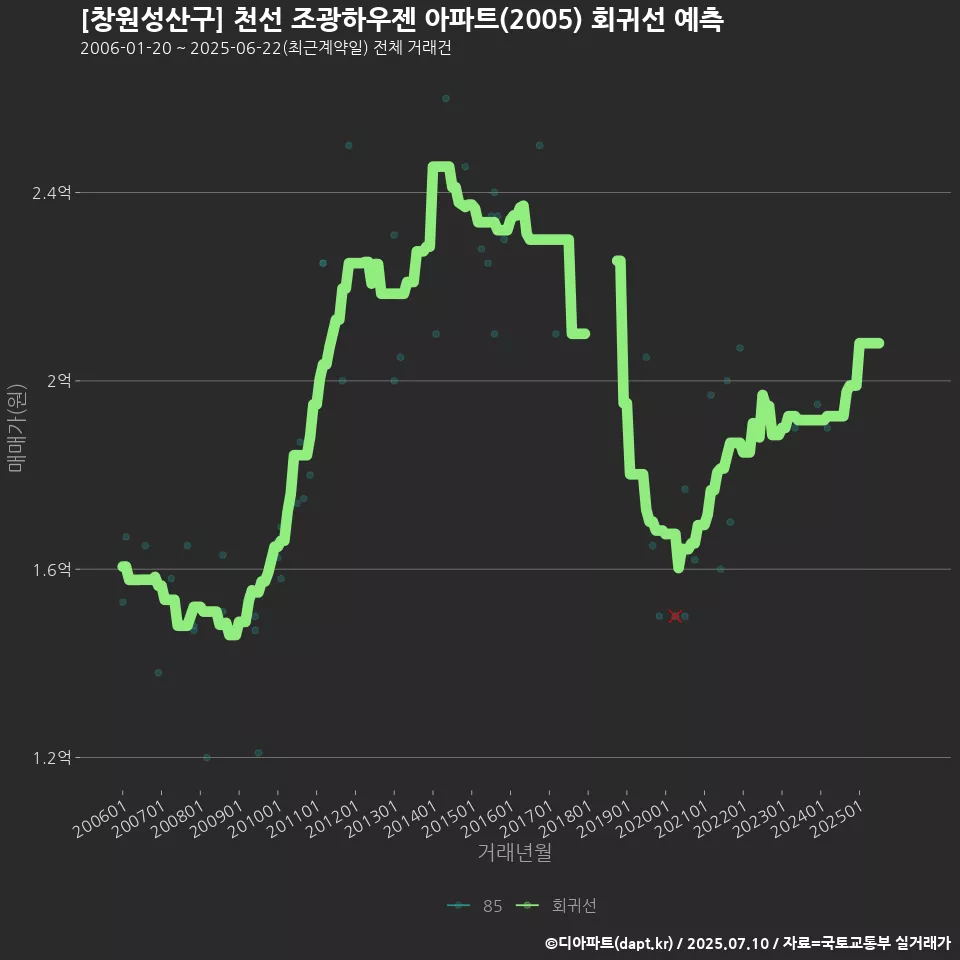 [창원성산구] 천선 조광하우젠 아파트(2005) 회귀선 예측