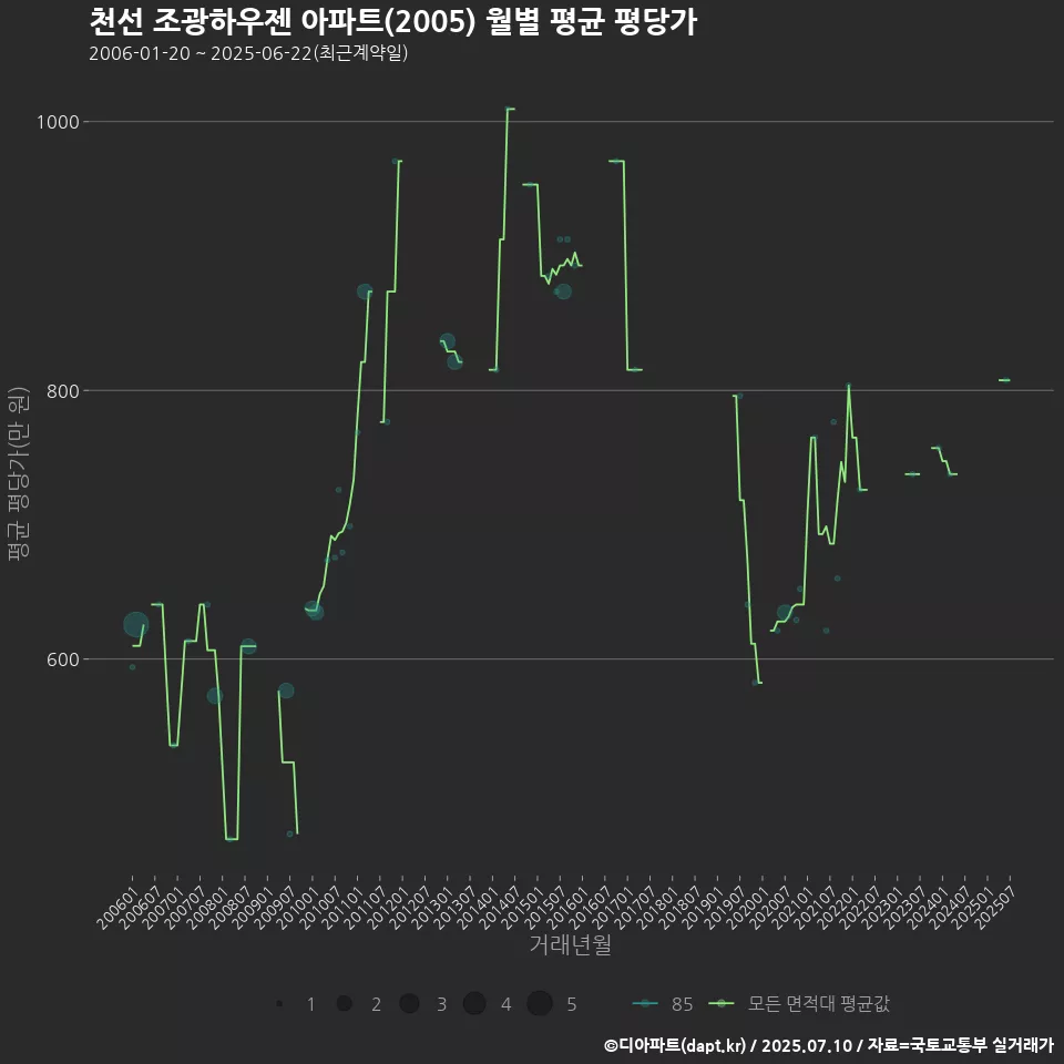천선 조광하우젠 아파트(2005) 월별 평균 평당가