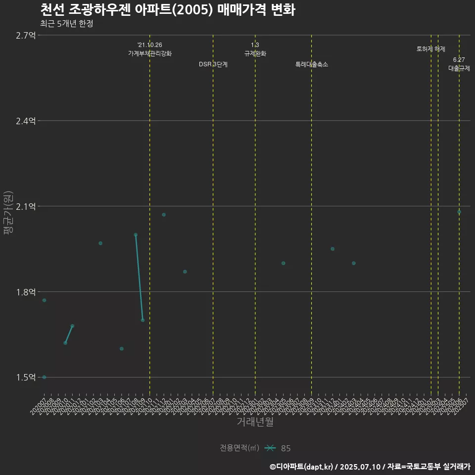 천선 조광하우젠 아파트(2005) 매매가격 변화