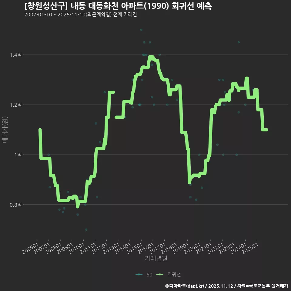 [창원성산구] 내동 대동화천 아파트(1990) 회귀선 예측