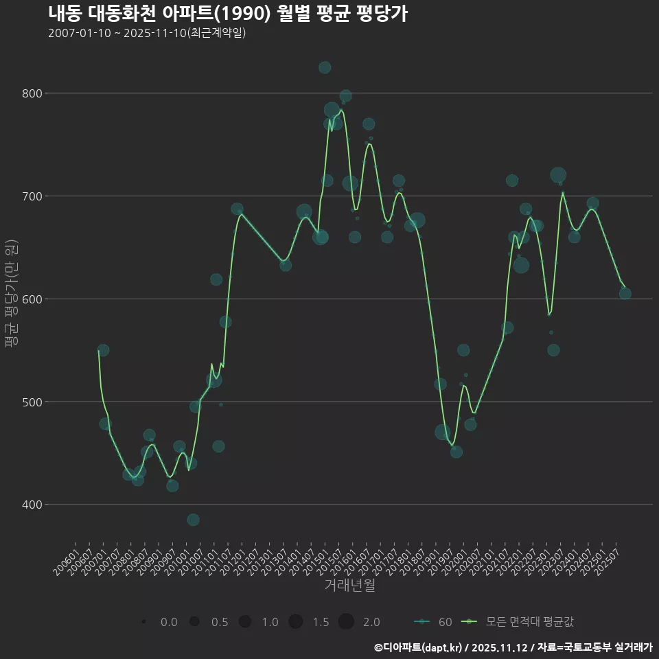 내동 대동화천 아파트(1990) 월별 평균 평당가