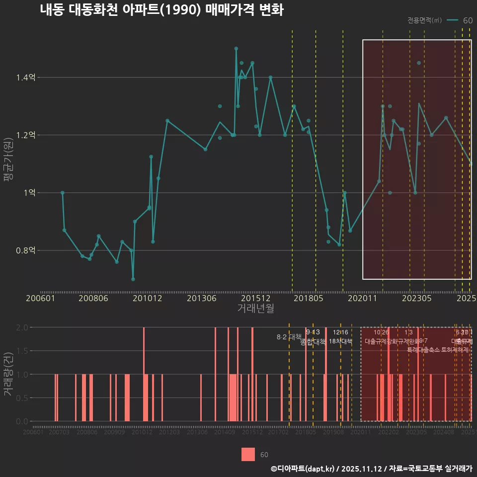 내동 대동화천 아파트(1990) 매매가격 변화