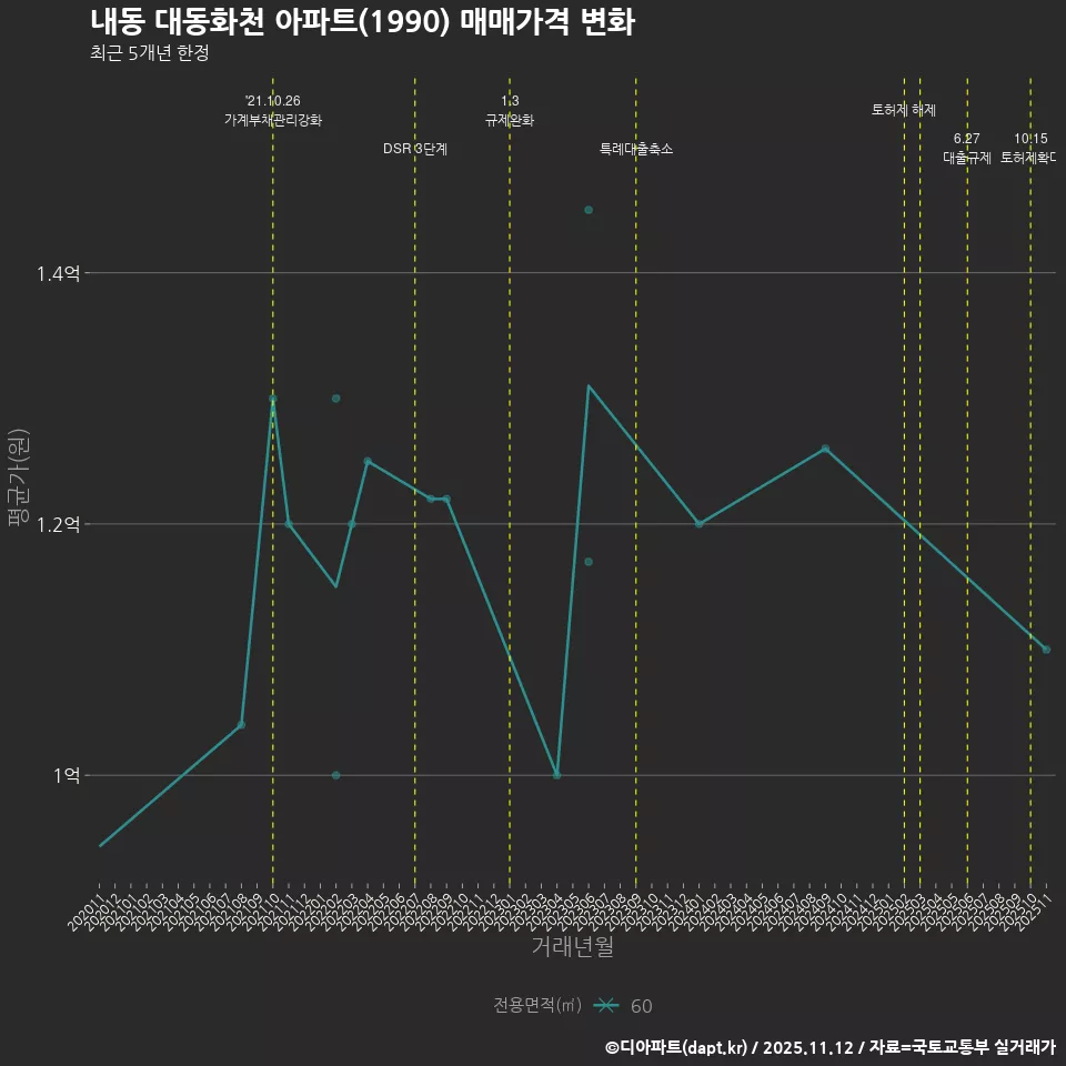 내동 대동화천 아파트(1990) 매매가격 변화