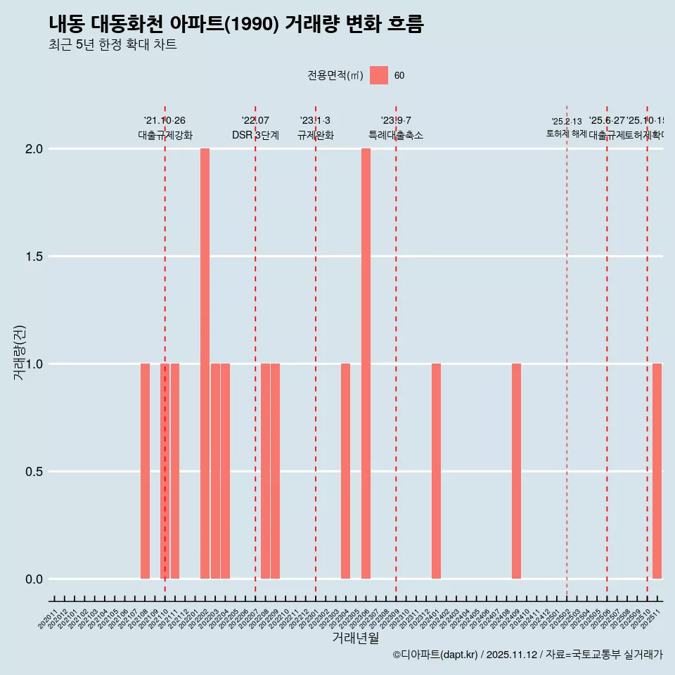 내동 대동화천 아파트(1990) 거래량 변화 흐름