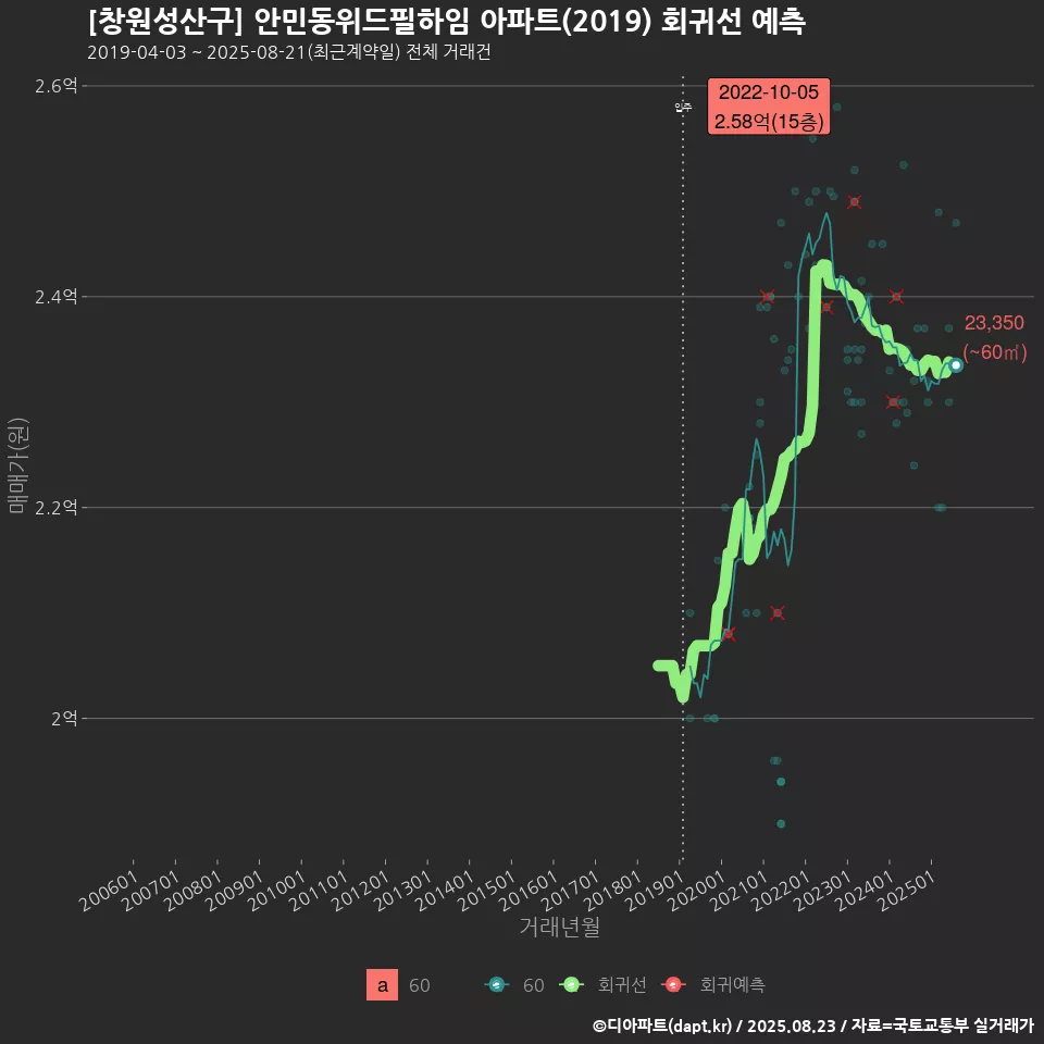 [창원성산구] 안민동위드필하임 아파트(2019) 회귀선 예측