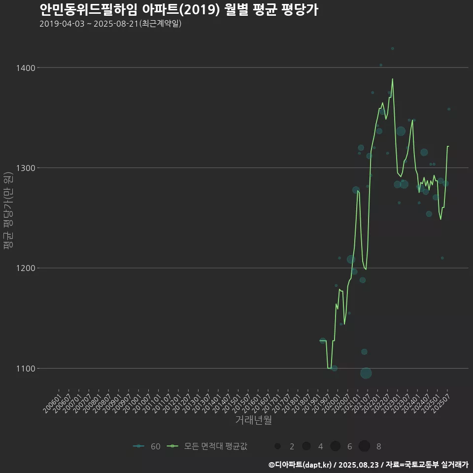 안민동위드필하임 아파트(2019) 월별 평균 평당가