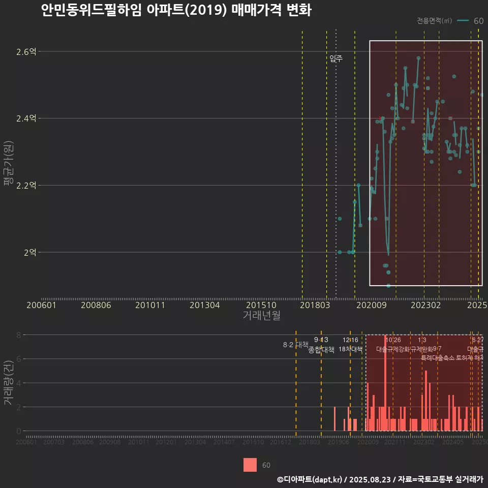 안민동위드필하임 아파트(2019) 매매가격 변화